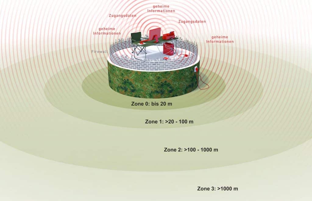 Zonen des BSI Zonenmodells
